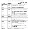 【大学受験2026】理工系「女子枠」京大や阪大など8大学増の38大学 画像
