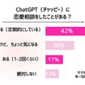 チャッピーに恋愛相談したことがあるか