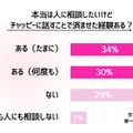本当は人に相談したいけれどチャッピーに話すことで済ませた経験があるか