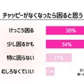 チャッピーがいなくなったら困ると思うか