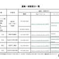 保育所や幼稚園の虐待通報・相談窓口を開設…東京都 画像