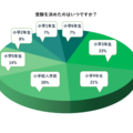 受験を決めた時期、円グラフ