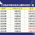 中秋の名月＝満月ではない？