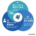 競技と学業、将来のキャリアを三位一体で支援