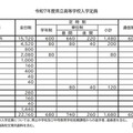 【高校受験2025】福岡県立高、定員120減…小郡に新コース 画像