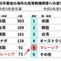 高等学校等における国際交流等の状況について
