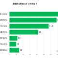 受験を決めた「きっかけ」グラフ