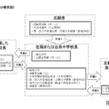 志願変更手続の概要図