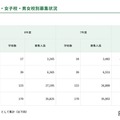 男子校・女子校・男女校別募集状況