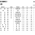 令和7年度　北海道高等学校・中学校ゴルフ新人大会兼　全国高等学校・中学校ゴルフ選手権春季大会　北海道予選
