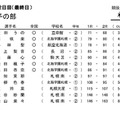 令和7年度　北海道高等学校・中学校ゴルフ新人大会兼　全国高等学校・中学校ゴルフ選手権春季大会　北海道予選