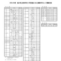 【高校受験2026】福井県立高、実施要項を公表…4,520人募集 画像