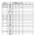2026年度 愛知県立高等学校全日制課程 学校別学級増減一覧表