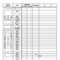2026年度 愛知県立高等学校全日制課程 学校別学級増減一覧表