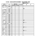 2026年度 愛知県立高等学校定時制課程 学校別学級増減一覧表（豊橋市立を含む）