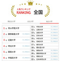 人気ランキング全国版（2025年9月30日）私立大学