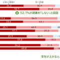 読書ゼロの子が半数超え、読書時間で語彙力に差…スマホ時間は増 画像