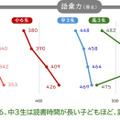 読書時間別の語彙力（2019年、22年）