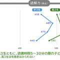 読書時間別の読解力（2022年）