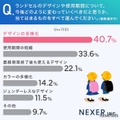 ランドセルのデザインや使用期間について、今後どのように変わっていくべきだと思うか