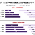 スマートフォンの学校での使用は禁止されるべきだと思うか？　世代別