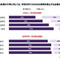 14歳未満の子供はSNSの使用を禁止する必要がある　世代別