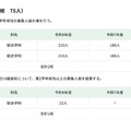 高等学校＜定時制課程＞