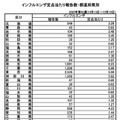 インフルエンザ定点あたり報告数・都道府県別　2025年第42週（10月13日～19日）
