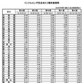 インフルエンザ定点あたり報告数推移　2025年第38週～第42週