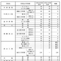 県立全日制課程・市立全日制課程