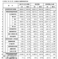 【高校受験2026】埼玉県進路希望調査（10/1時点）川口市立（普通）3.01倍など 画像