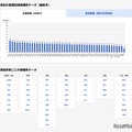 県別の累積初回接種率データ（最新月）および都道府県ごとの接種率データ
