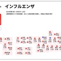 インフルエンザの定点報告数　国立健康危機管理研究機構 感染症情報提供サイトより