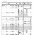 各校の募集人員一覧＜全日制・ Bグループ＞