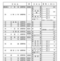 各校の募集人員一覧＜全日制・ Bグループ＞