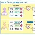 公立高校入試　単願制とデジタル併願制のイメージ　　　東京大学・野田俊也講師監修