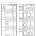 【高校受験2026】岡山県立高、募集定員は1万625人…前年度増減なし 画像
