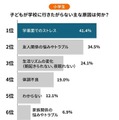小学生の行き渋り原因ランキング