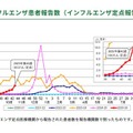 インフルエンザが首都圏で急拡大…1都3県で注意報 画像
