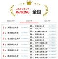 人気ランキング全国版（2025年10月31日）公立大学