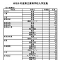 【高校受験2026】愛媛県立高、全日制定員8,370人…新設・東予総合240人 画像