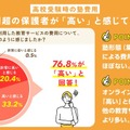 塾費用、7割超が「高い」と実感