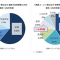【大学受験2026】大学入試環境の変化と最新動向、私大の共テ志願者が増加…Kei-Net 画像