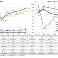 東京都のいじめ認知7万7,479件、暴力行為も増加…2024年度調査 画像
