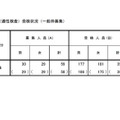 【小学校受験2026】立川国際、2次倍率6.07倍…0.15pt減 画像
