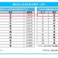新社会人生活を表す漢字、1位は「学」マイナビ調査 画像
