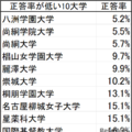 正答率が低い10大学
