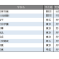 【中学受験2026】学習塾が勧める「合格実績が伸びている中高一貫校」ランキング 画像