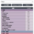 東京のスコア