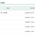 値上げ額の高い学校